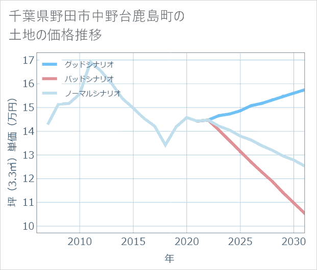 千葉県野田市中野台鹿島町の土地価格推移
