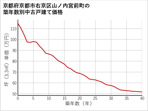 京都府京都市右京区山ノ内宮前町の築年数別の中古戸建て坪単価
