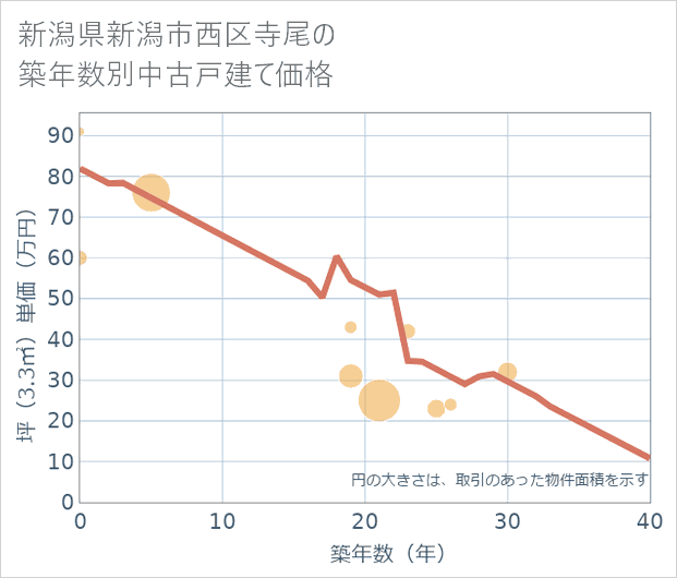 新潟県新潟市西区寺尾の築年数別の中古戸建て坪単価