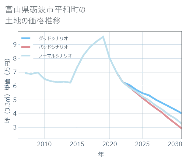富山県砺波市平和町の土地価格推移