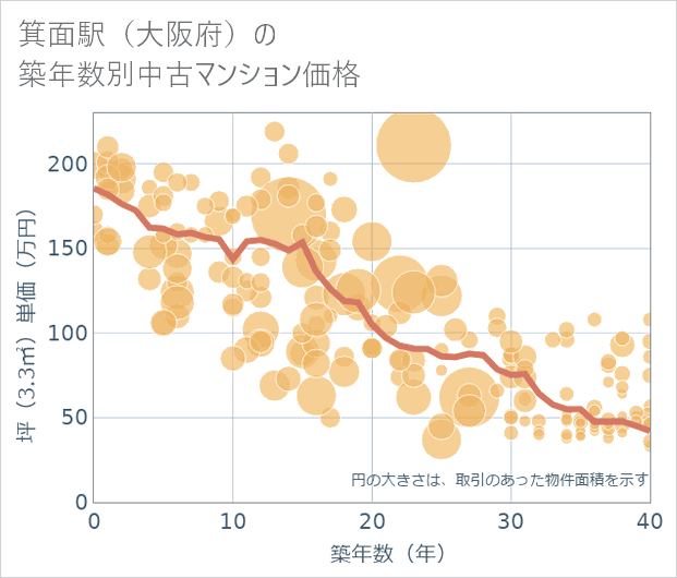 箕面駅(大阪府)の築年数別の中古マンション坪単価