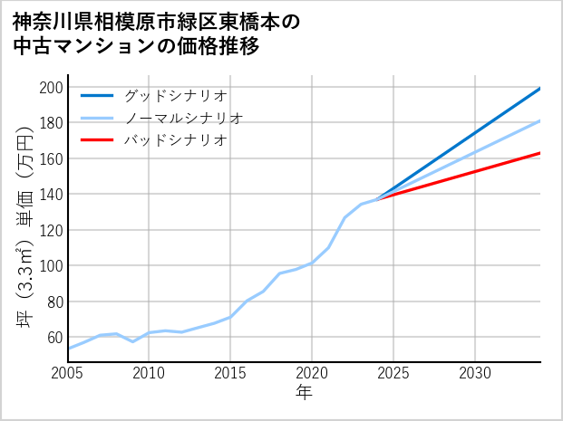 神奈川県相模原市緑区東橋本の中古マンション価格推移