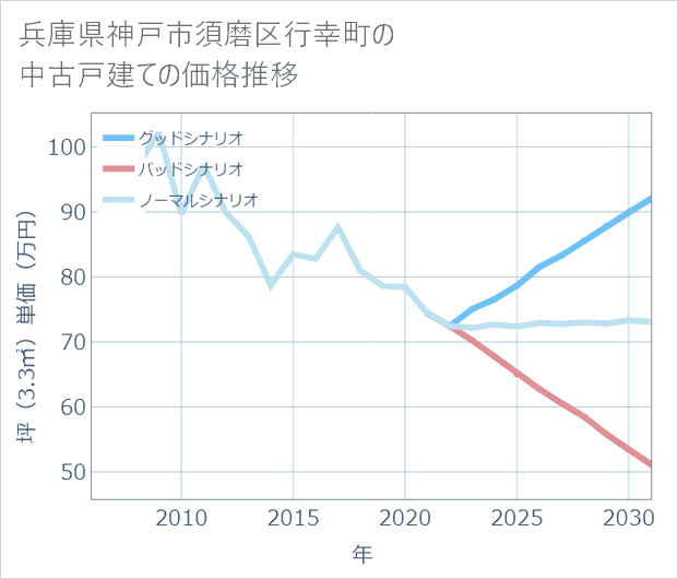 兵庫県神戸市須磨区行幸町の中古戸建て価格推移