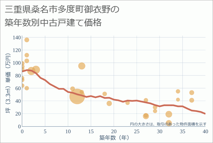 三重県桑名市多度町御衣野の築年数別の中古戸建て坪単価