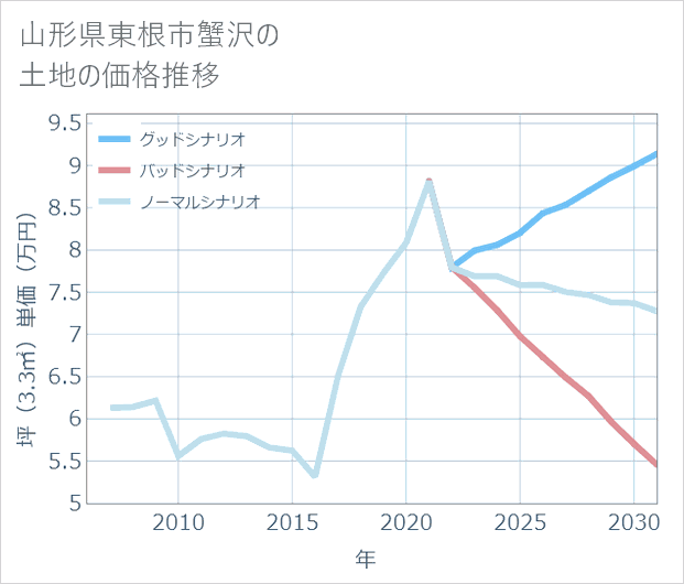 山形県東根市蟹沢の土地価格推移