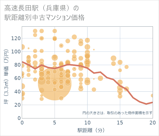 高速長田駅(兵庫県)の徒歩距離別の中古マンション坪単価