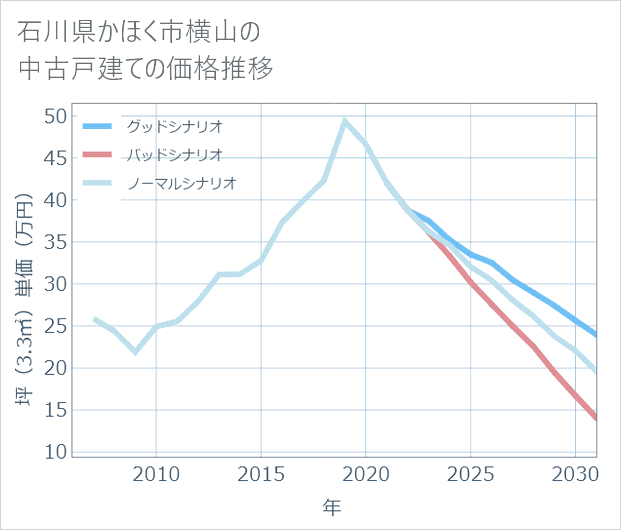 石川県かほく市横山の中古戸建て価格推移