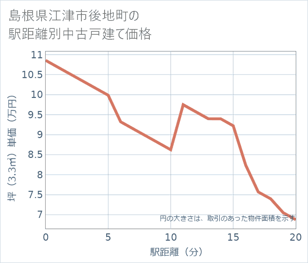島根県江津市後地町の徒歩距離別の中古戸建て坪単価