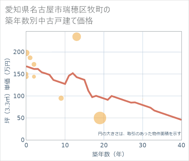 愛知県名古屋市瑞穂区牧町の築年数別の中古戸建て坪単価