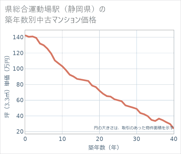 県総合運動場駅(静岡県)の築年数別の中古マンション坪単価