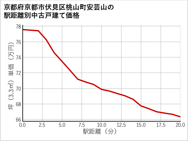 京都府京都市伏見区桃山町安芸山の徒歩距離別の中古戸建て坪単価