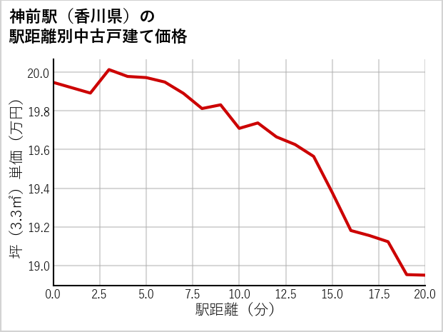 神前駅（香川県）の徒歩距離別の中古戸建て坪単価