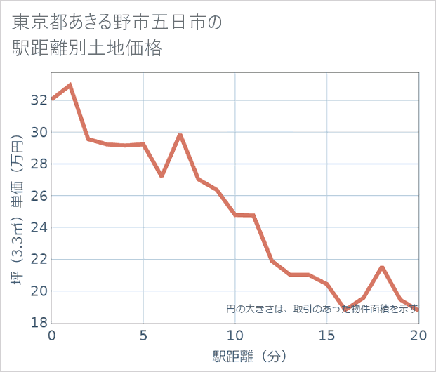 東京都あきる野市五日市の徒歩距離別の土地坪単価