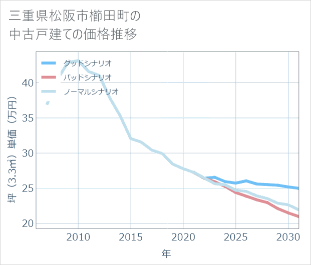 三重県松阪市櫛田町の中古戸建て価格推移