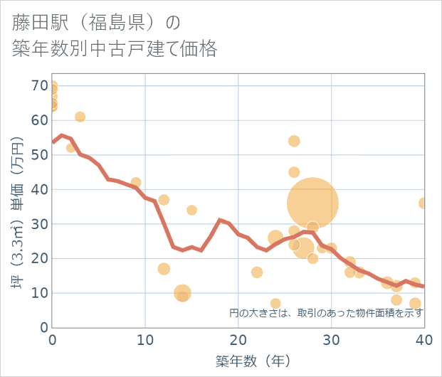 藤田駅(福島県)の築年数別の中古戸建て坪単価