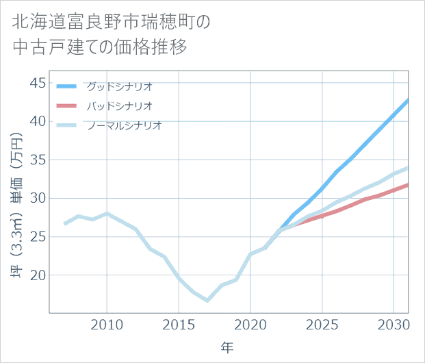 北海道富良野市瑞穂町の中古戸建て価格推移