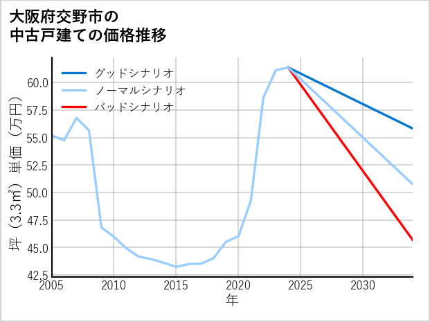 大阪府交野市の中古戸建て価格推移