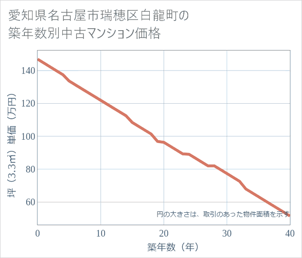 愛知県名古屋市瑞穂区白龍町の築年数別の中古マンション坪単価