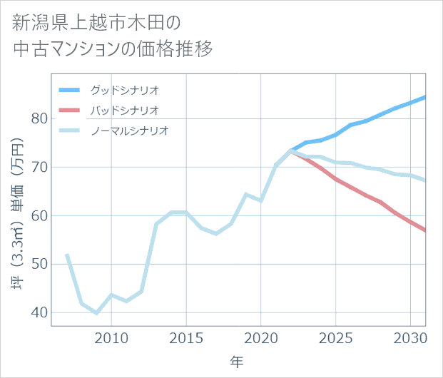 新潟県上越市木田の中古マンション価格推移