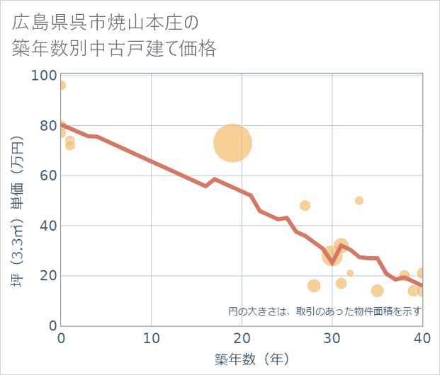 広島県呉市焼山本庄の築年数別の中古戸建て坪単価