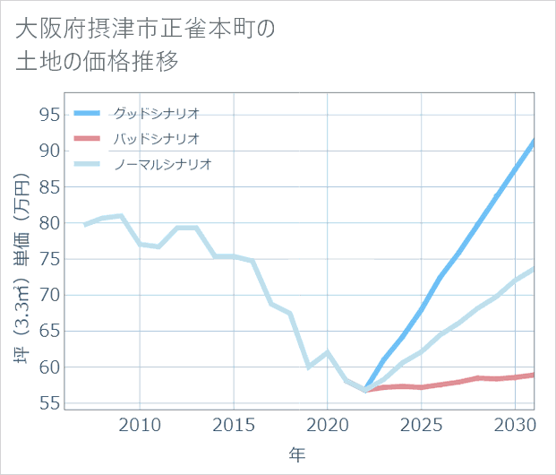 大阪府摂津市正雀本町の土地価格推移