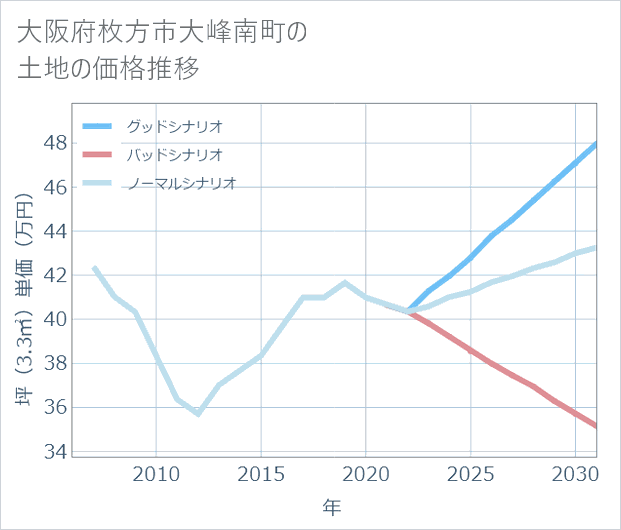 大阪府枚方市大峰南町の土地価格推移