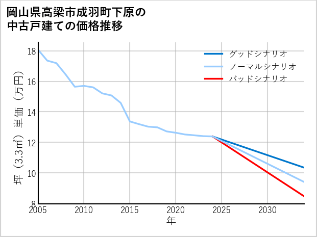 岡山県高梁市成羽町下原の中古戸建て価格推移