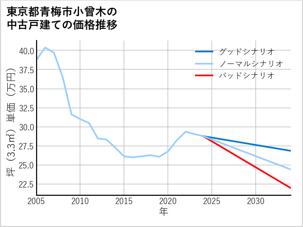 東京都青梅市小曾木の中古戸建て価格推移