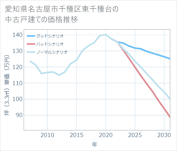 愛知県名古屋市千種区東千種台の中古戸建て価格推移