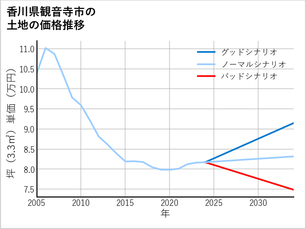 香川県観音寺市の土地価格推移