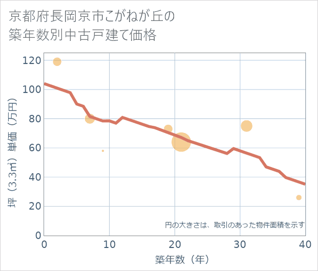 京都府長岡京市こがねが丘の築年数別の中古戸建て坪単価