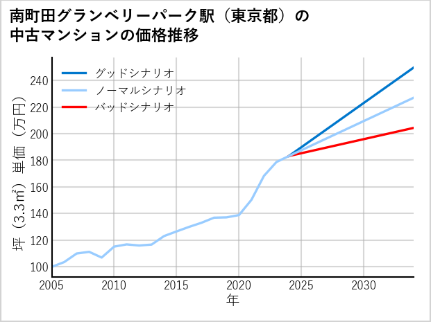 南町田グランベリーパーク駅（東京都）の中古マンション価格推移