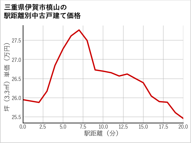 三重県伊賀市槙山の徒歩距離別の中古戸建て坪単価