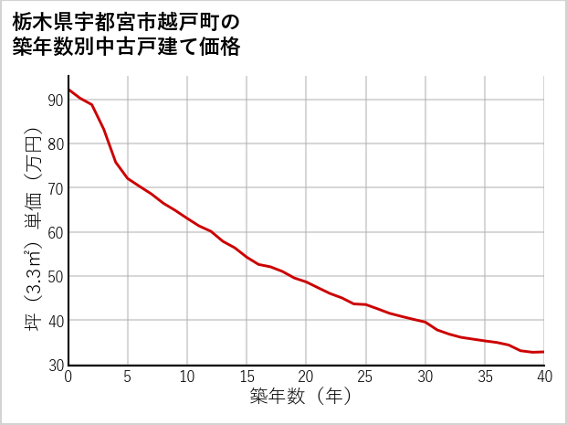 栃木県宇都宮市越戸町の築年数別の中古戸建て坪単価