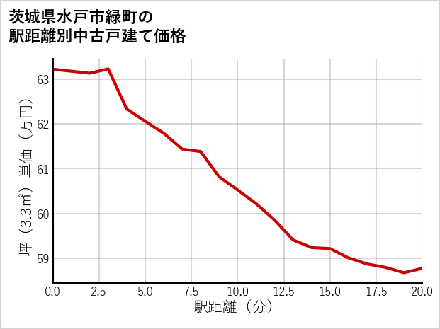 茨城県水戸市緑町の徒歩距離別の中古戸建て坪単価