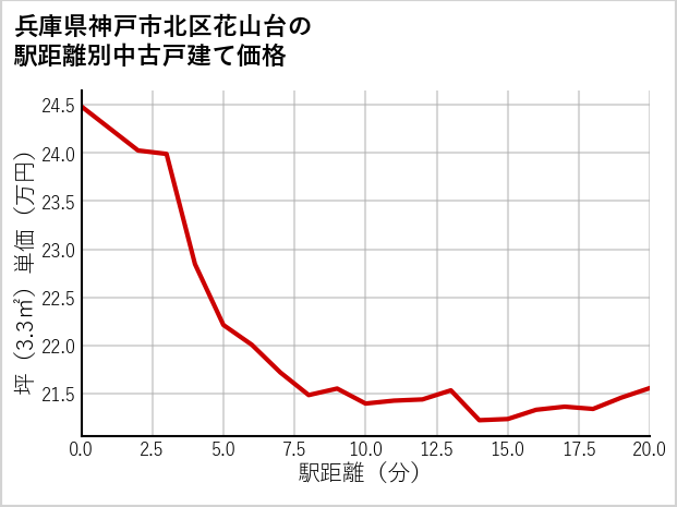 兵庫県神戸市北区花山台の徒歩距離別の中古戸建て坪単価