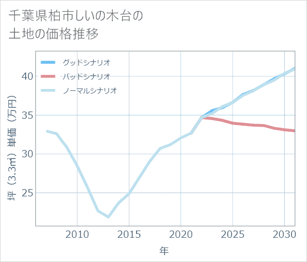 千葉県柏市しいの木台の土地価格推移