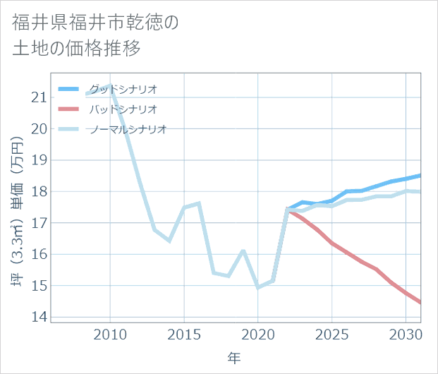 福井県福井市乾徳の土地価格推移