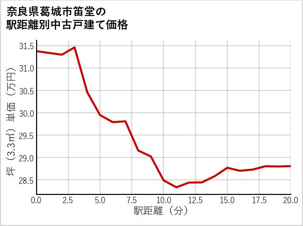 奈良県葛城市笛堂の徒歩距離別の中古戸建て坪単価