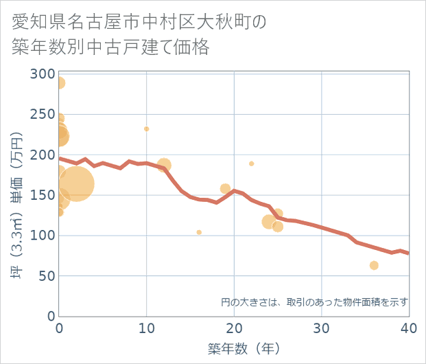 愛知県名古屋市中村区大秋町の築年数別の中古戸建て坪単価