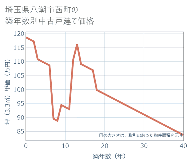 埼玉県八潮市茜町の築年数別の中古戸建て坪単価
