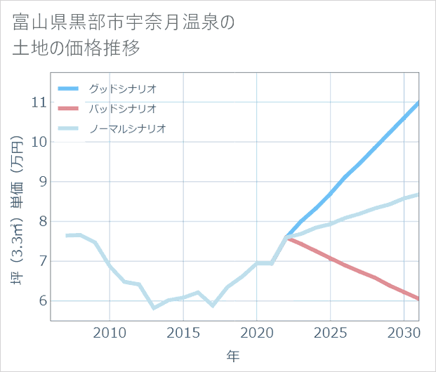 富山県黒部市宇奈月温泉の土地価格推移