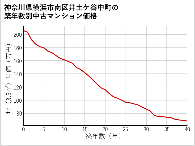 神奈川県横浜市南区井土ケ谷中町の築年数別の中古マンション坪単価