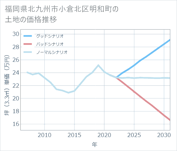 福岡県北九州市小倉北区明和町の土地価格推移