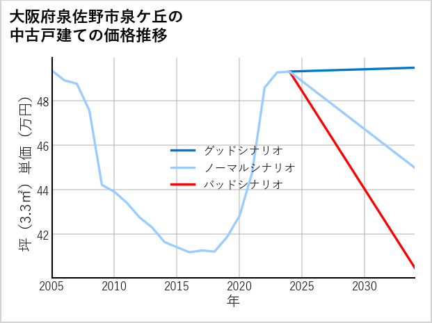 大阪府泉佐野市泉ケ丘の中古戸建て価格推移