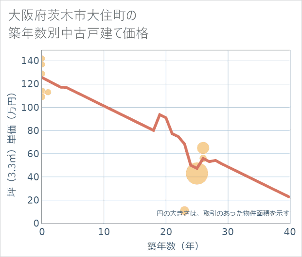 大阪府茨木市大住町の築年数別の中古戸建て坪単価