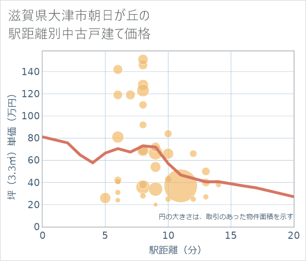 滋賀県大津市朝日が丘の徒歩距離別の中古戸建て坪単価