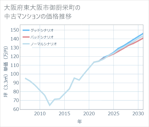 大阪府東大阪市御厨栄町の中古マンション価格推移