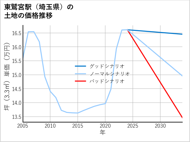 東鷲宮駅（埼玉県）の土地価格推移