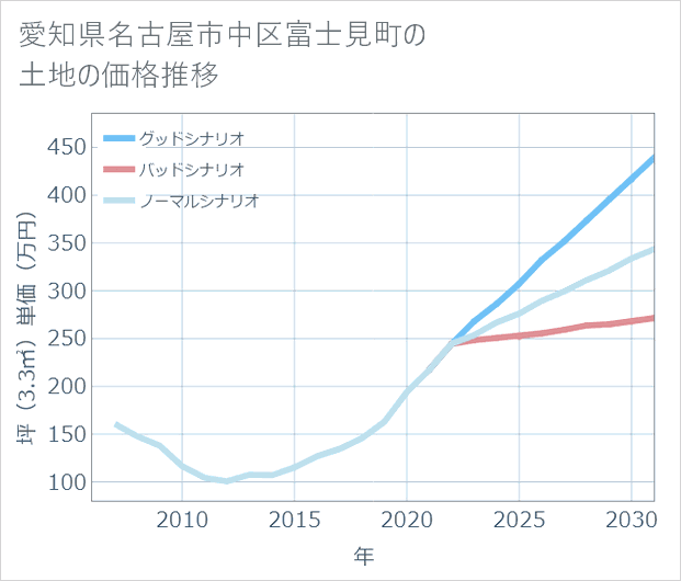愛知県名古屋市中区富士見町の土地価格推移